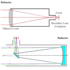 Reflector vs Refractor Telescope: 7 Differences that Matter